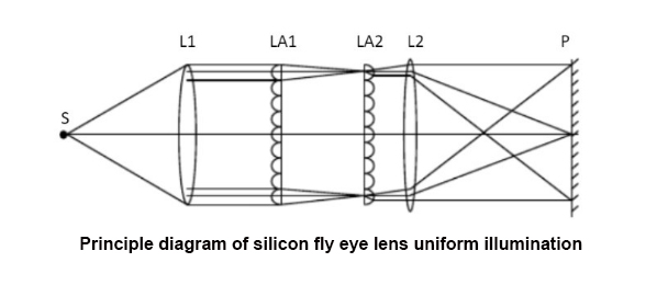 What's The Advantage Of Optical Liquid Silicone Fly-eye Lens?cid=8