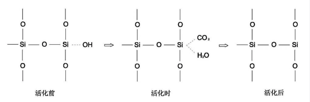 Introduction Of Silicone Surface Activation Treatment Process